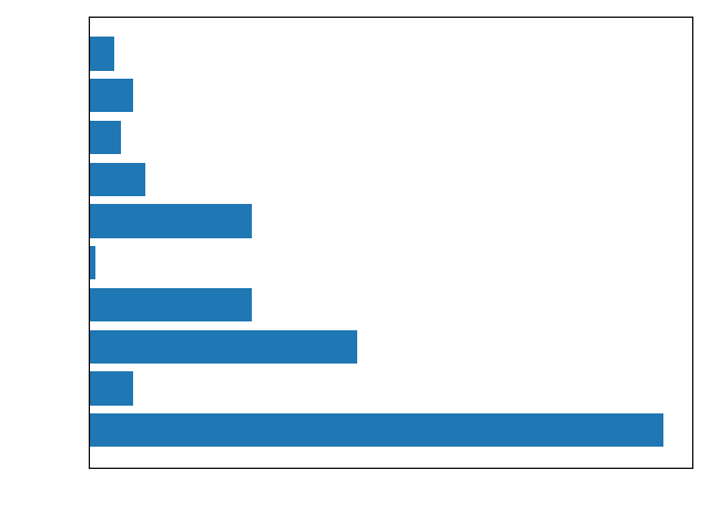 Chart showing build systems used