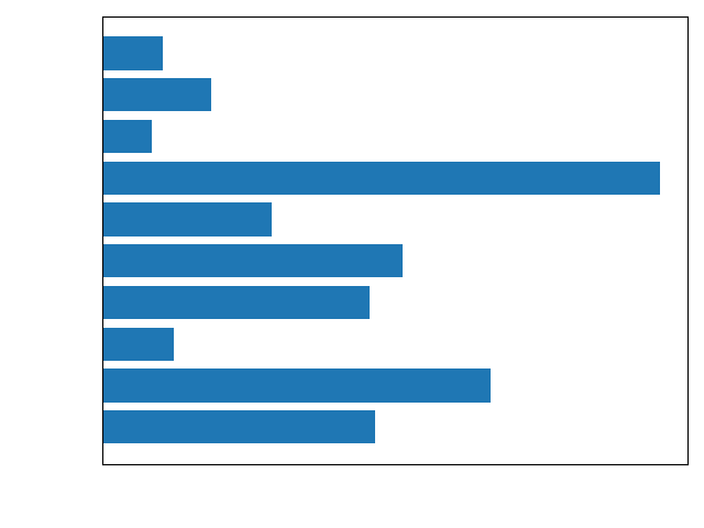 Chart showing languages used