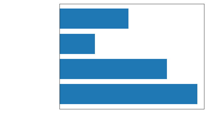Chart showing remote execution and caching use