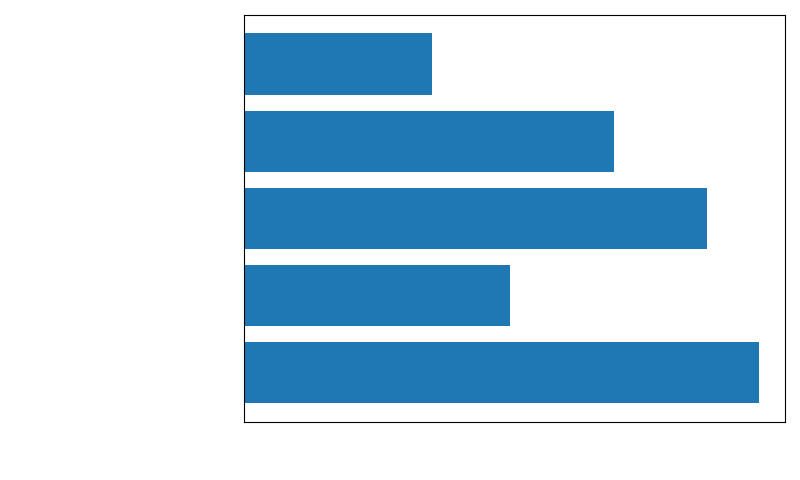 Chart showing topics of interest